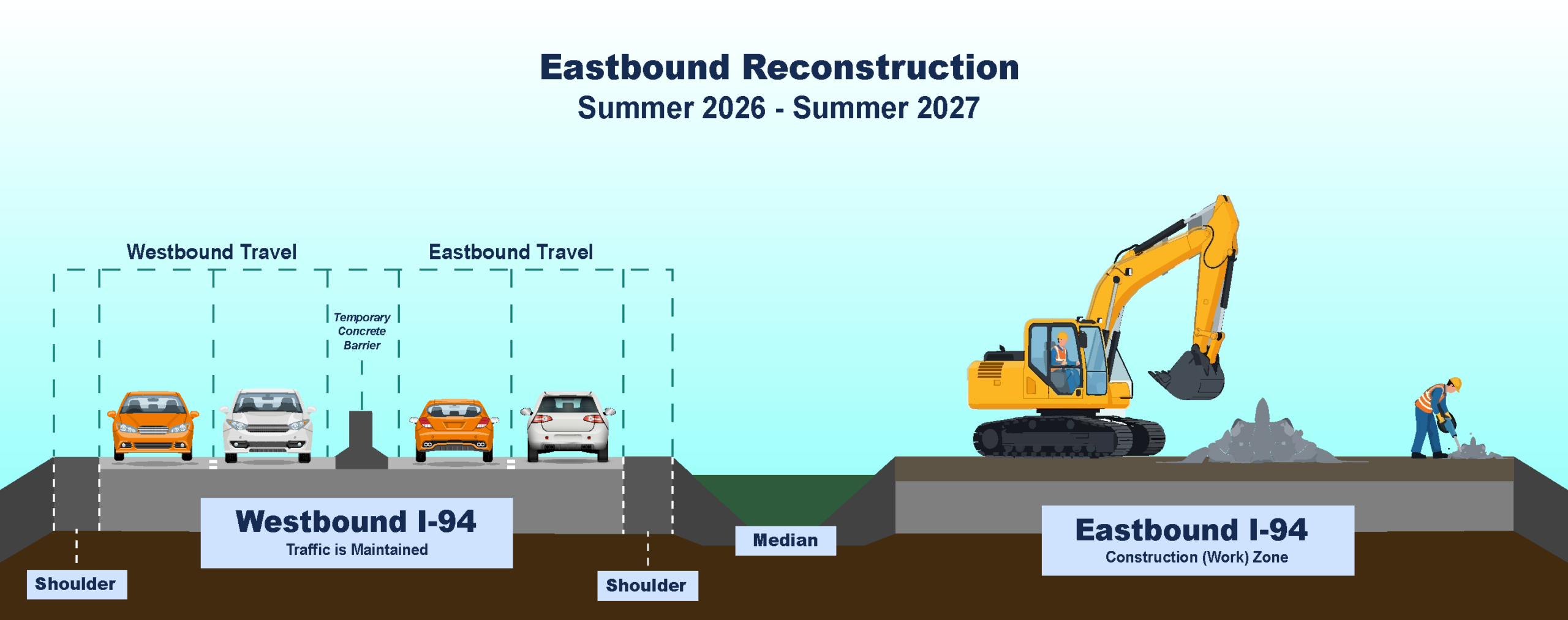 Diagram titled ‘Eastbound Reconstruction, Summer 2026–Summer 2027’ showing maintenance of traffic on I‑94. The eastbound side is a construction work zone with an excavator and worker, while westbound I‑94 remains open with two travel lanes. Traffic is maintained using shifted lanes separated by a temporary concrete barrier in the median, with eastbound and westbound lane layouts clearly labeled.