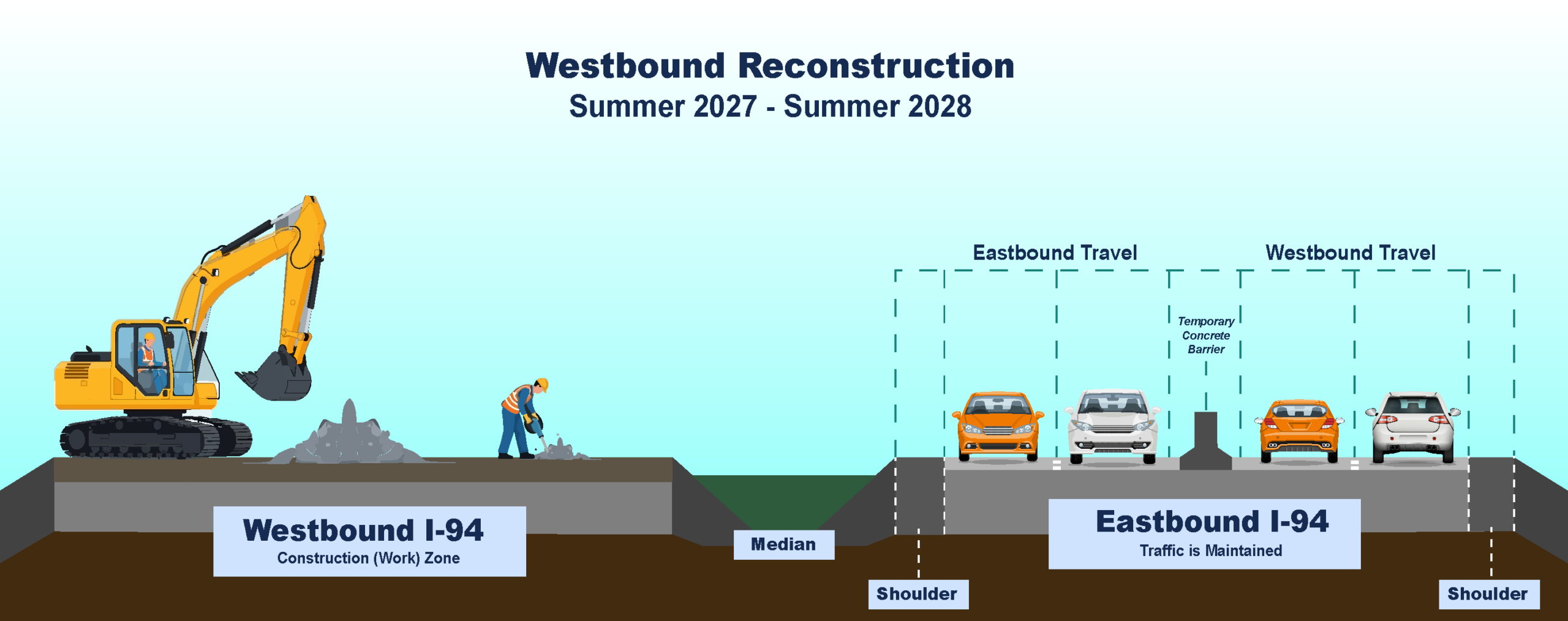Diagram titled ‘Westbound Reconstruction, Summer 2027–Summer 2028’ showing maintenance of traffic on I‑94. The westbound side is a construction work zone with an excavator and worker, while eastbound I‑94 remains open with two travel lanes. Eastbound traffic is maintained using lanes separated by a temporary concrete barrier in the median, with both eastbound and westbound lane layouts labeled.